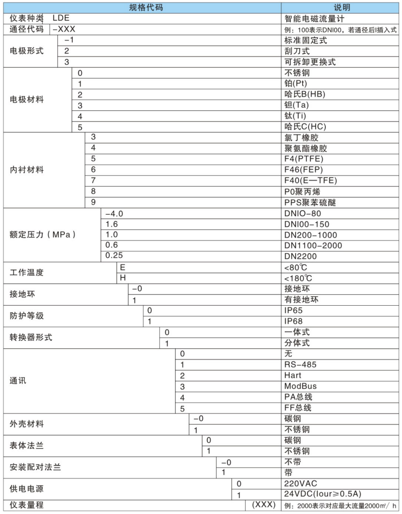 智能電磁流量計型號規(guī)格表